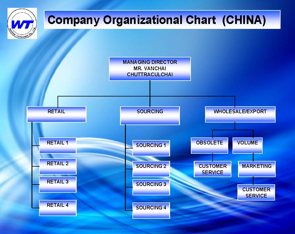 Org chart china